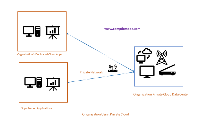 Cloud Deployment and Services Delivery Models